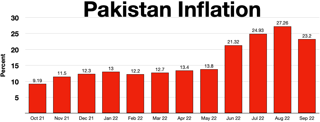 Inflation in Pakistan